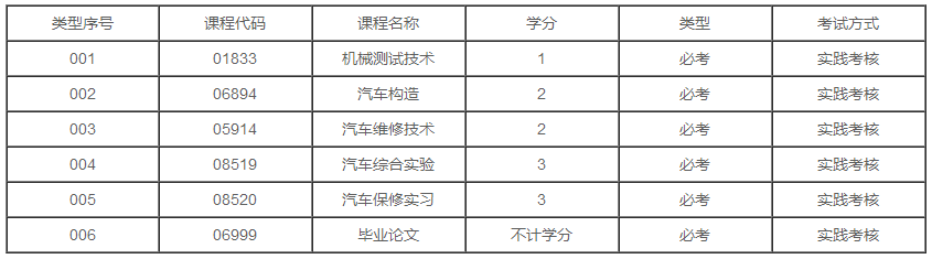 广东2020年自学考试汽车服务工程专业本科有几门实践课？