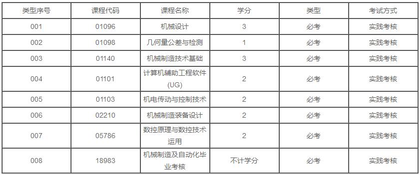 广东2020年自考机械设计制造及其自动化专业本科有几门实践课？