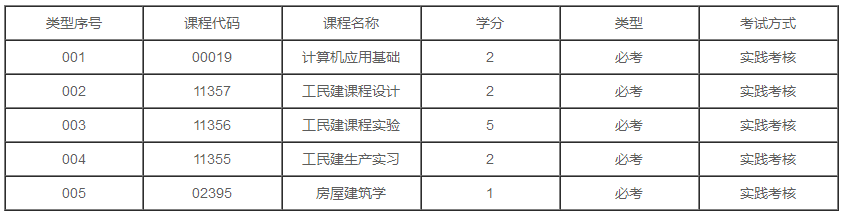 广东2020年自考建筑工程技术专业专科有几门实践课？