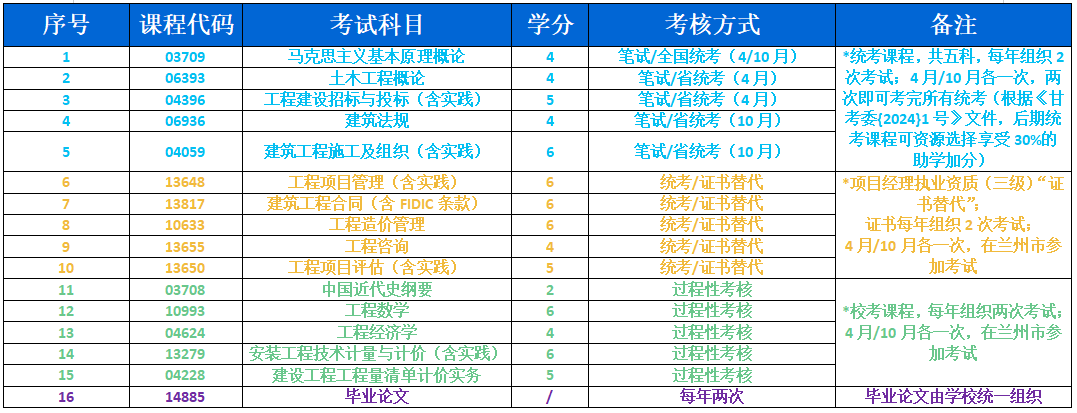 兰州理工大学自学考试工程造价专业“1+X”证书项目招生简章！（分享+转发）