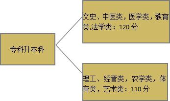 汕大专升本分数线